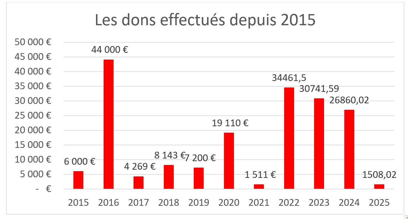 dons en 2025
